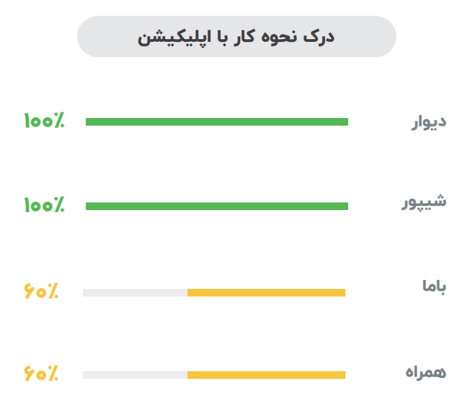 مقایسه سهولت کاربری در دیوار، شیپور، باما و همراه مکانیک