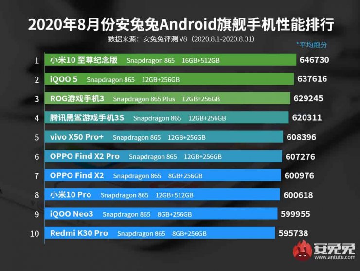 انتوتو فهرست برترین گوشی‌های پرچمدار و میان‌رده را منتشر کرد