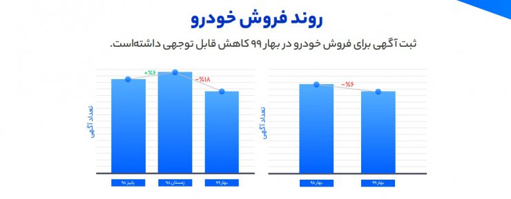 گزارش شیپور: افزایش ۴۰ درصدی خریداران خودرو با حذف قیمت‌ها