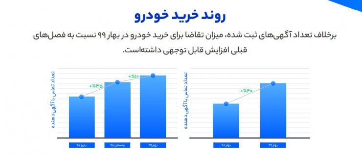 گزارش شیپور: افزایش ۴۰ درصدی خریداران خودرو با حذف قیمت‌ها