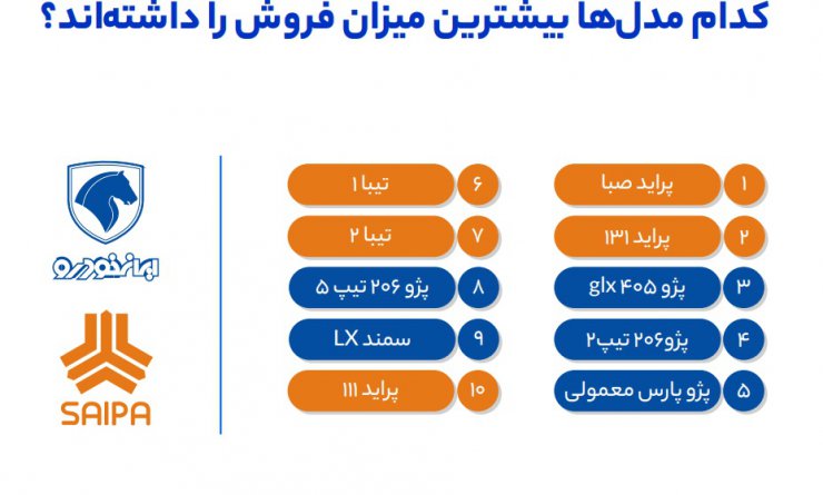 گزارش شیپور: افزایش ۴۰ درصدی خریداران خودرو با حذف قیمت‌ها