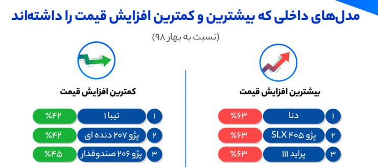 گزارش شیپور: افزایش ۴۰ درصدی خریداران خودرو با حذف قیمت‌ها