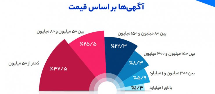 گزارش شیپور: افزایش ۴۰ درصدی خریداران خودرو با حذف قیمت‌ها