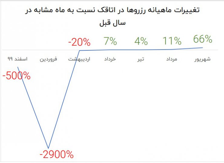 افزایش سفرها و رشد ۶۶ درصدی رزرو «اتاقک» در شهریور ۹۹