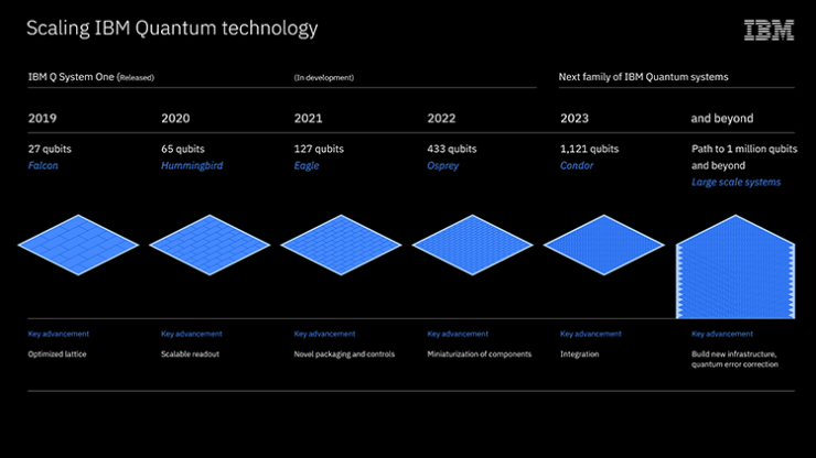 IBM در پی عرضه سیستم کوانتومی ۱۱۲۱ کیوبیت در ۲۰۲۳ است