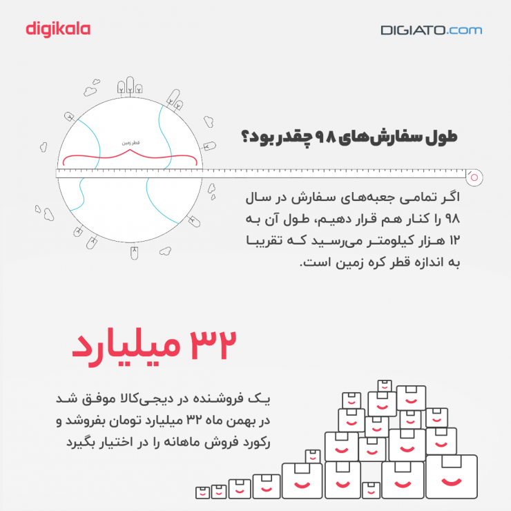 اینفوگرافیک: عجیب‌ترین آمارهای گزارش سال ۹۸ دیجی‌کالا