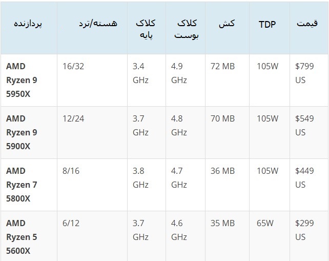 AMD از پردازنده‌های رایزن ۵۰۰۰ با معماری Zen 3 رونمایی کرد