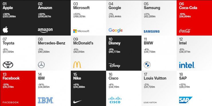 اینتربرند: اپل با ارزش‌ترین برند جهان در سال 2020 است