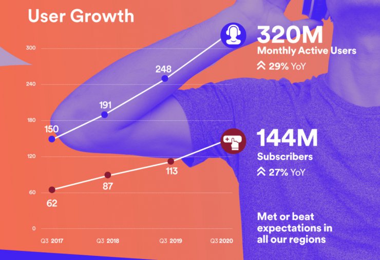 تعداد کاربران اسپاتیفای با رشد خیره کننده از ۳۲۰ میلیون نفر عبور کرد