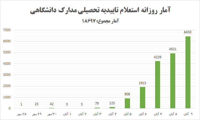 سامانه استعلام مدرک تحصیلی راه‌اندازی شد