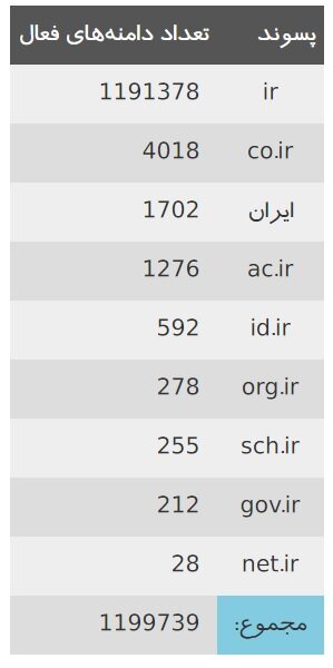 تعداد دامنه‌های IR به حدود ۱.۲ میلیون رسید