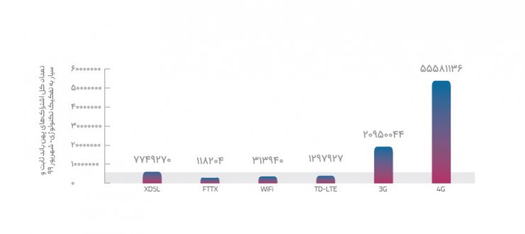 گزارش کیفیت اینترنت ایران نشان می‌دهد که حال اینترنت ثابت وخیم است