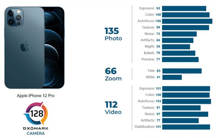 آيفون ۱۲ پرو با ۱۲۸ امتیاز در رتبه چهارم DXOMark قرار گرفت