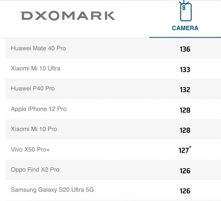 آيفون ۱۲ پرو با ۱۲۸ امتیاز در رتبه چهارم DXOMark قرار گرفت
