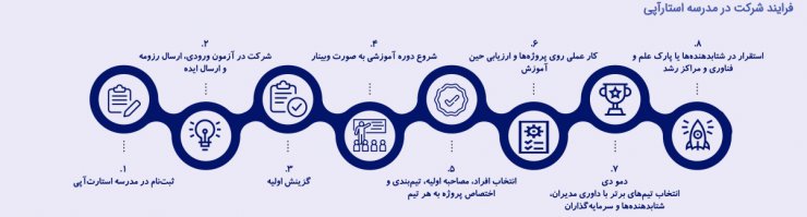 مشارکت مرکز تحقیق و توسعه همراه‌اول در برگزاری مدرسه استارتاپی هوش مصنوعی