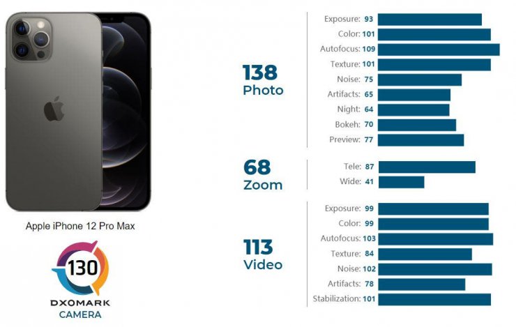 DxOMark: آیفون ۱۲ پرو مکس بهترین دوربین را میان گوشی‌های اپل دارد