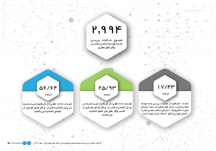 مردم به عدم تحویل به موقع کالا توسط فروشندگان اینترنتی بیشترین اعتراض را دارند