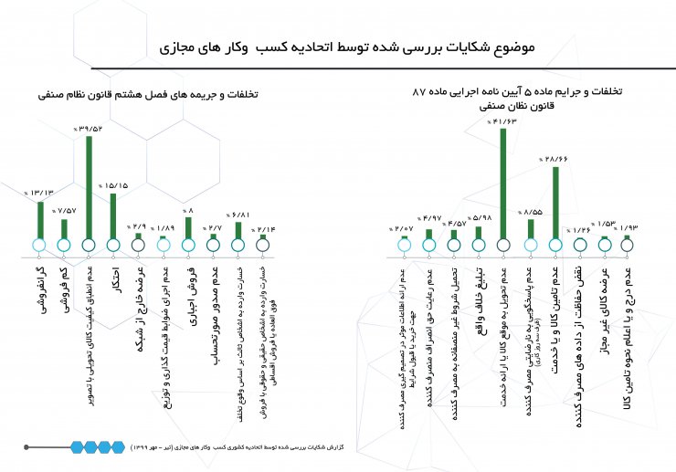 مردم به عدم تحویل به موقع کالا توسط فروشندگان اینترنتی بیشترین اعتراض را دارند