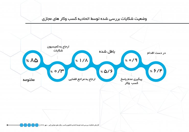 مردم به عدم تحویل به موقع کالا توسط فروشندگان اینترنتی بیشترین اعتراض را دارند