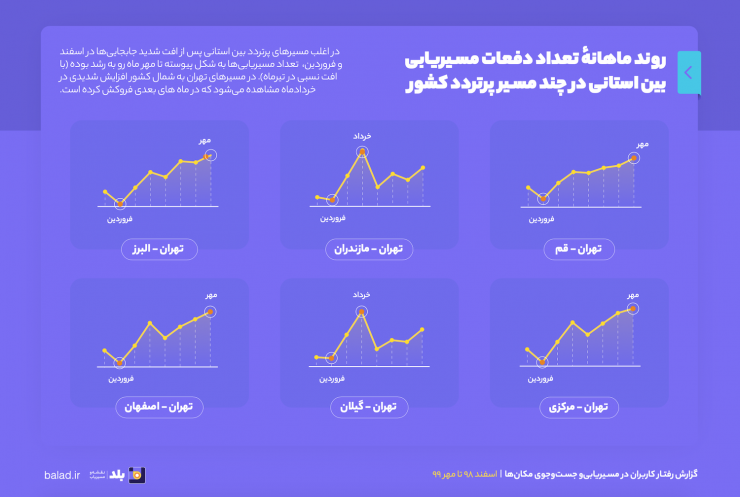 گزارش مسیریاب بلد از رفتار کاربران زیر سایه کرونا: از اسفند ۹۸ تا مهر ۹۹