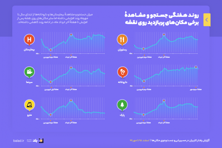 گزارش مسیریاب بلد از رفتار کاربران زیر سایه کرونا: از اسفند ۹۸ تا مهر ۹۹