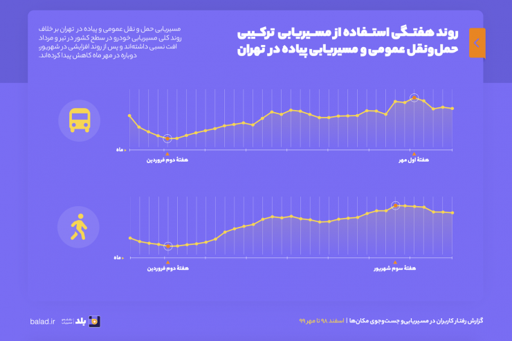 گزارش مسیریاب بلد از رفتار کاربران زیر سایه کرونا: از اسفند ۹۸ تا مهر ۹۹