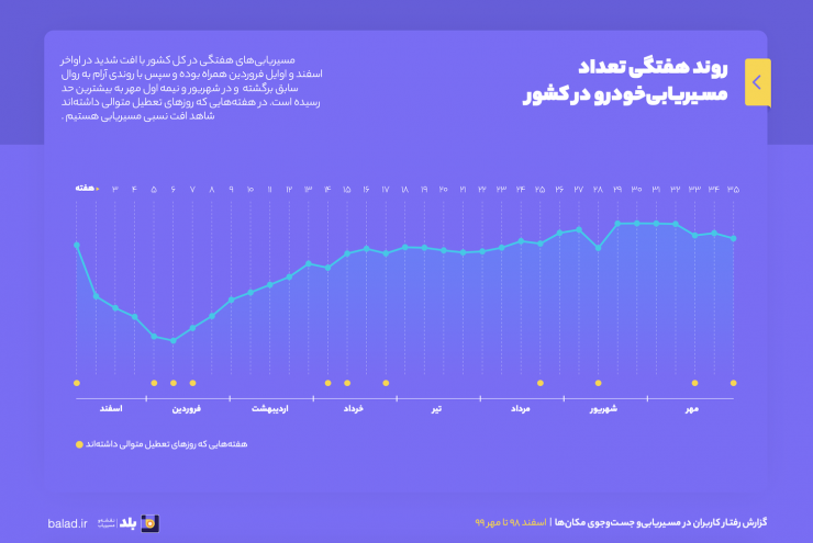 گزارش مسیریاب بلد از رفتار کاربران زیر سایه کرونا: از اسفند ۹۸ تا مهر ۹۹