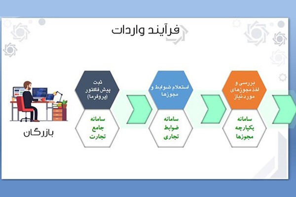 وزیر ارتباطات: سامانه جامع تجارت ایران عملیاتی شد