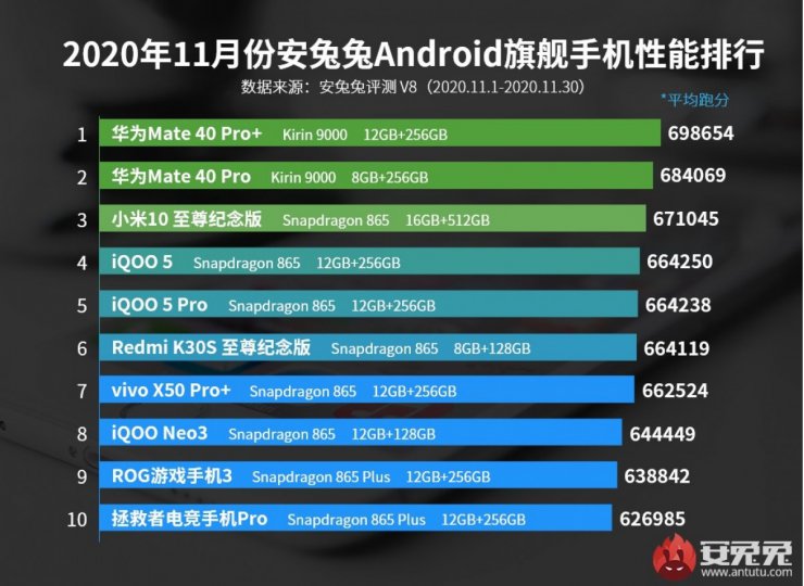 انتوتو فهرست جدید برترین گوشی‌های پرچمدار و میان‌رده را منتشر کرد