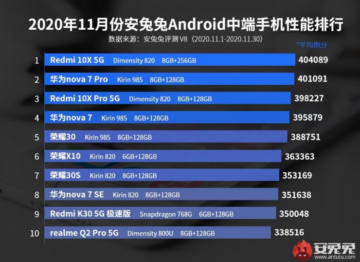 انتوتو فهرست جدید برترین گوشی‌های پرچمدار و میان‌رده را منتشر کرد