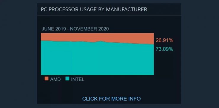 پردازنده AMD