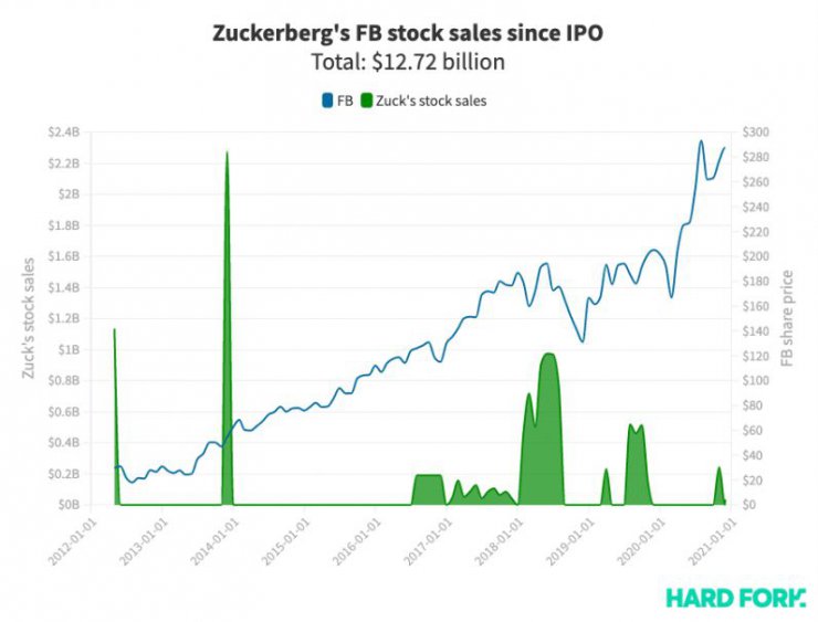 زاکربرگ ماه گذشته میلادی ۲۸۰ میلیون دلار از سهام فیسبوک خود را فروخته است