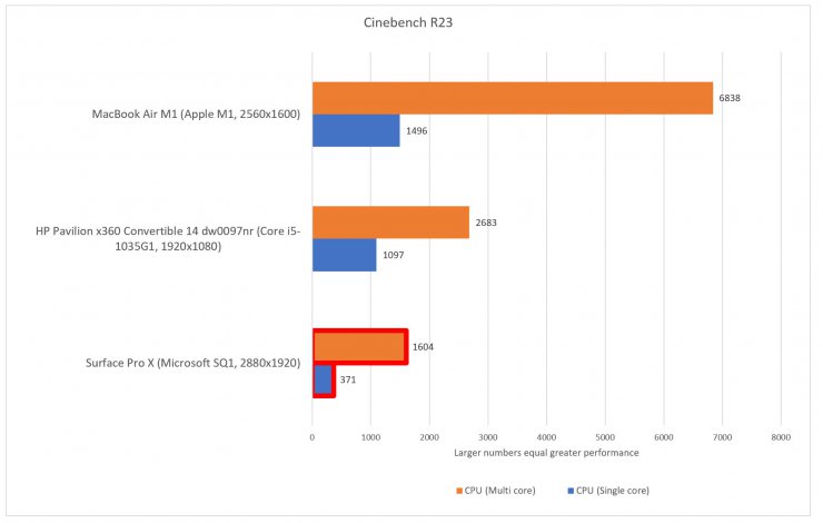 شکست سنگین سرفیس مبتنی بر ARM از مک بوک ایر M1 در بنچمارک‌های جدید