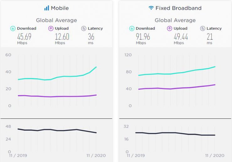 جدیدترین گزارش Speedtest از کاهش سرعت اینترنت در ایران خبر می‌دهد