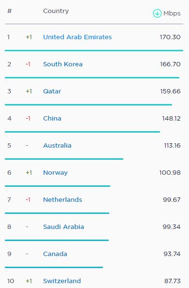 جدیدترین گزارش Speedtest از کاهش سرعت اینترنت در ایران خبر می‌دهد