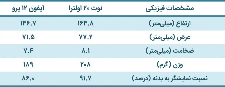 مقایسه گلکسی نوت ۲۰ اولترا و آیفون ۱۲ پرو [تماشا کنید]