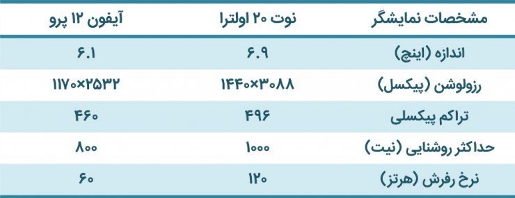 مقایسه گلکسی نوت ۲۰ اولترا و آیفون ۱۲ پرو [تماشا کنید]