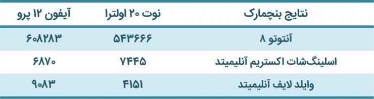 مقایسه گلکسی نوت ۲۰ اولترا و آیفون ۱۲ پرو [تماشا کنید]