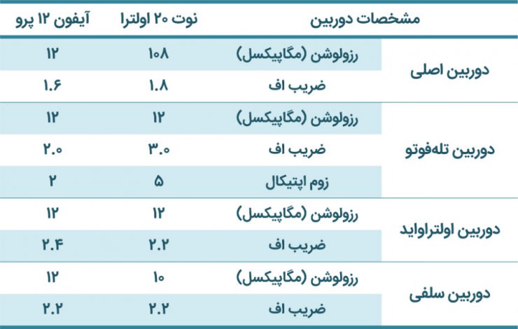 مقایسه گلکسی نوت ۲۰ اولترا و آیفون ۱۲ پرو [تماشا کنید]