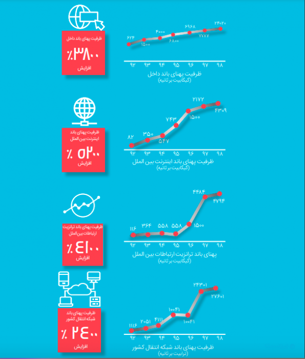 گزارش رگولاتوری: افزایش ظرفیت ۵۲۰۰ و ۳۸۰۰ درصدی پهنای باند خارجی و داخلی در ۷ سال