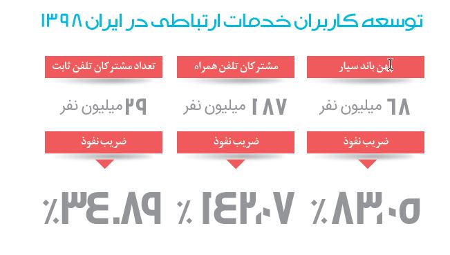 گزارش رگولاتوری: افزایش ظرفیت ۵۲۰۰ و ۳۸۰۰ درصدی پهنای باند خارجی و داخلی در ۷ سال