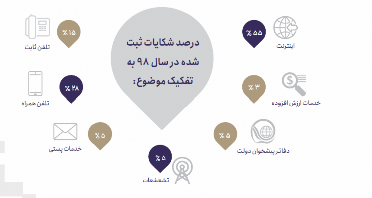 بیشتر شکایت‌های مردم در حوزه ارتباطات مربوط به کیفیت اینترنت است