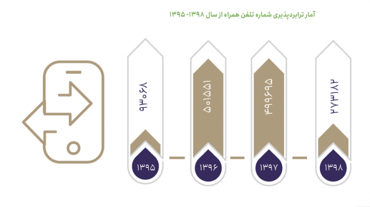 بیشتر شکایت‌های مردم در حوزه ارتباطات مربوط به کیفیت اینترنت است