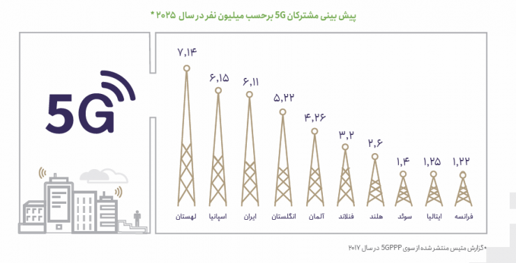 بیشتر شکایت‌های مردم در حوزه ارتباطات مربوط به کیفیت اینترنت است