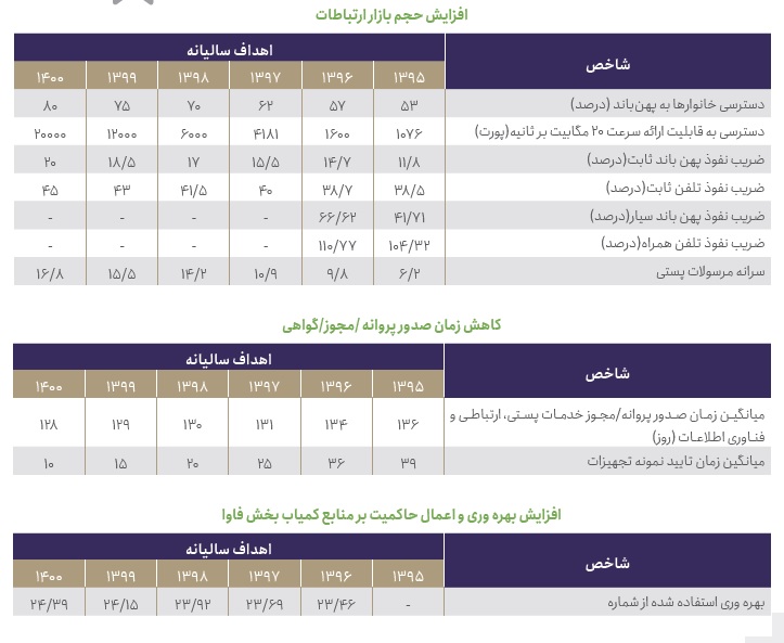 بیشتر شکایت‌های مردم در حوزه ارتباطات مربوط به کیفیت اینترنت است