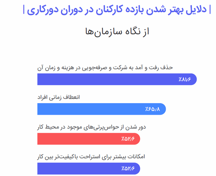 گزارش جاب ویژن از وضعیت دورکاری در ایران: نیمی از شرکت‌ها به دورکاری روی آورده‌اند