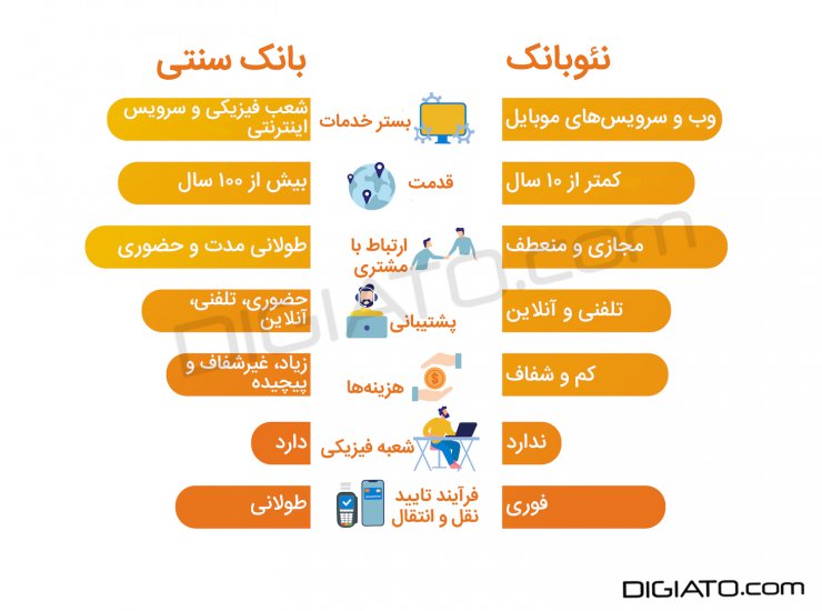 هرآنچه باید درباره نئوبانک و خدمات آن بدانید