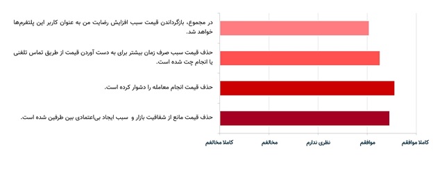 مرکز افکارسنجی سپنتا: درخواست ۸۸٪ کاربران برای بازگشت نرخ خودرو و مسکن