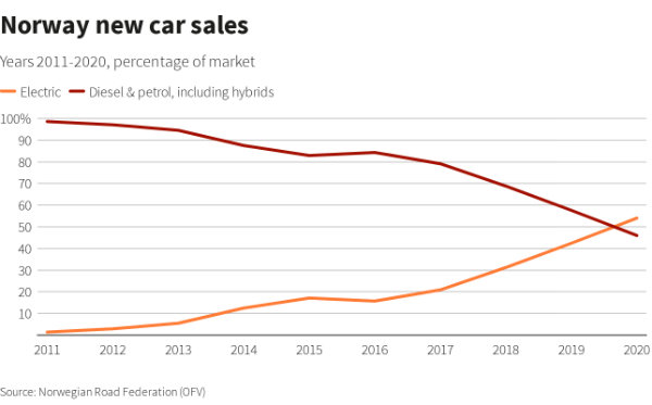 برای اولین بار در جهان، فروش خودروهای برقی در نروژ از خودروهای درون‌سوز پیشی گرفت