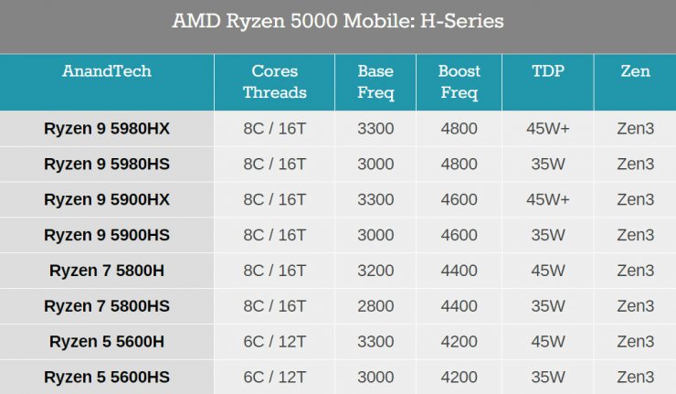 رونمایی AMD از پردازنده‌های سری رایزن ۵۰۰۰؛ عملکرد فوق‌العاده برای لپ‌تاپ‌ها